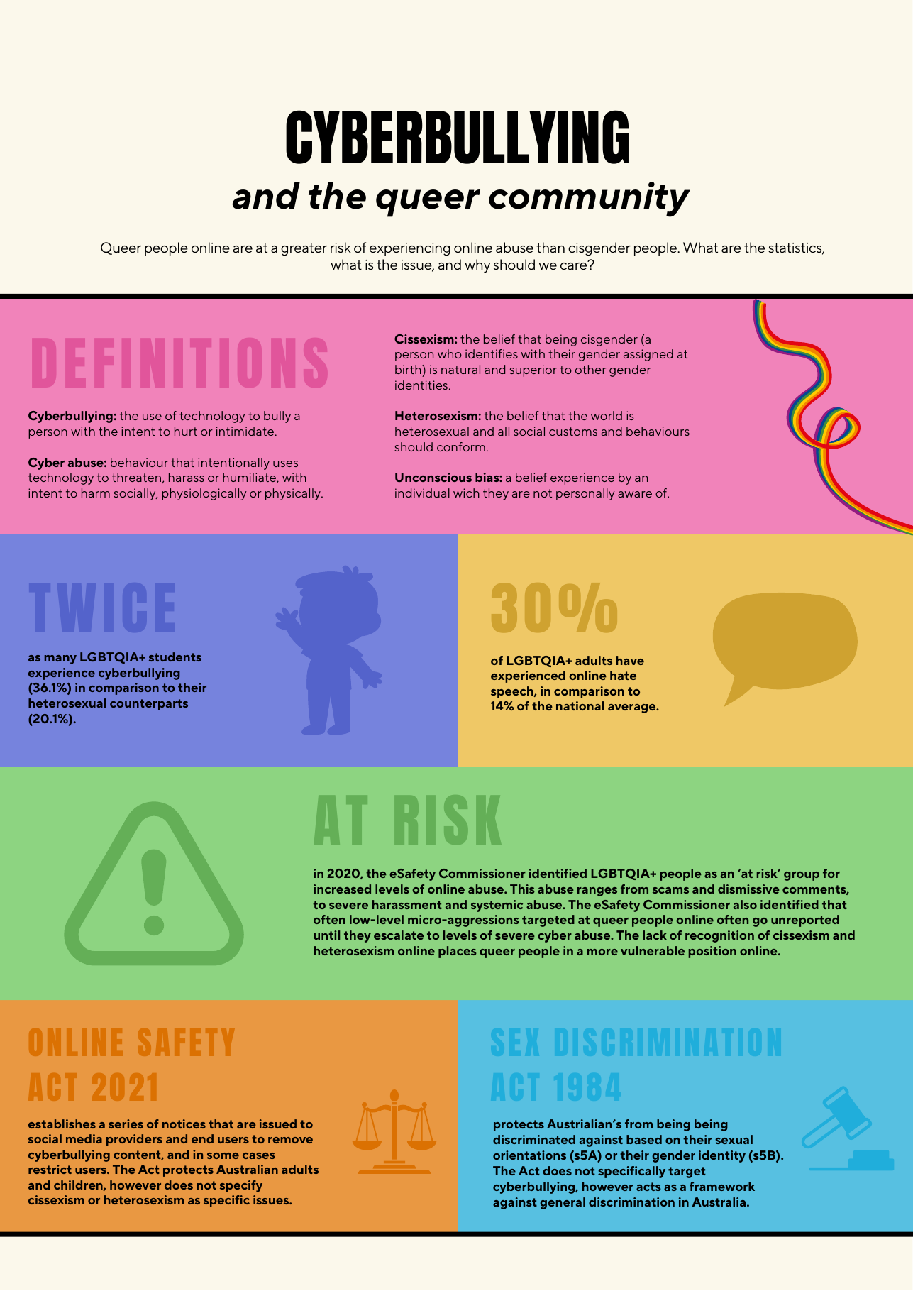 Infographic, page 1: Cyberbullying and the queer community. Definitions of cyberbullying, cyber abuse, cissexism, heterosexism and unconscious bias; statistics on rates of cyberbullying and online hate speech affecting LGBTQIA+ people; and a summary of the Online Safety Act 2021 (Cth) and the Sex Discrimination Act 1984 (Cth). The full text is set out below.